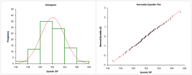 Normal Quantile plot