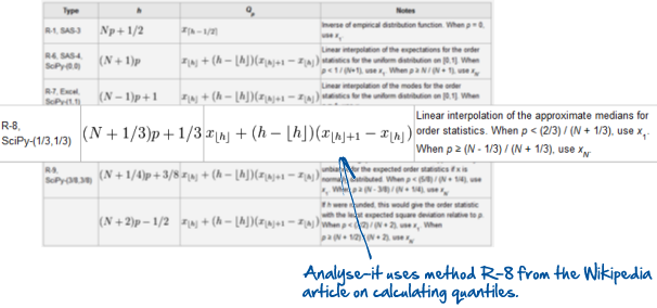 Analyse-it uses the R-8 formula (see Wikipedia) to calculate quantiles and percentile