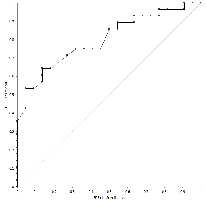 Roc Plot Diagnostic Performance Statistical Reference Guide