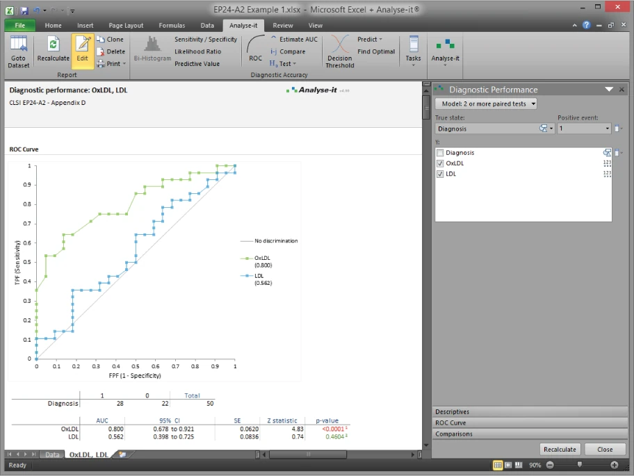 diagnostic performance