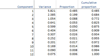 PCA variances table