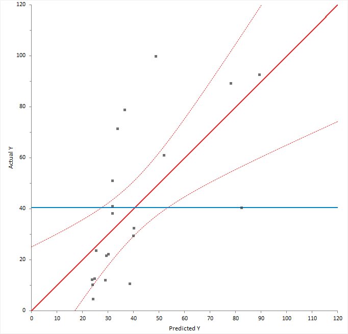 Predicted against actual Y plot > Linear fit > Fit model > Statistical ...