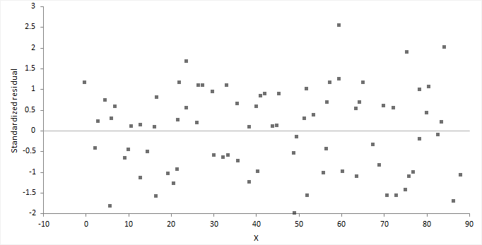 Residual Graph Excel Power Bi Line Chart Compare Years