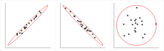 Describing scatterplots (form, direction, strength, outliers) (article)