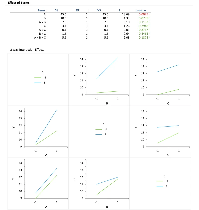 An effect of terms table listing three factors A, B and C with every two-way and three-way interaction, each with its sum of squares, F statistic and p-value, followed by a grid of two-way interaction plots showing the response against each factor at both levels of another.