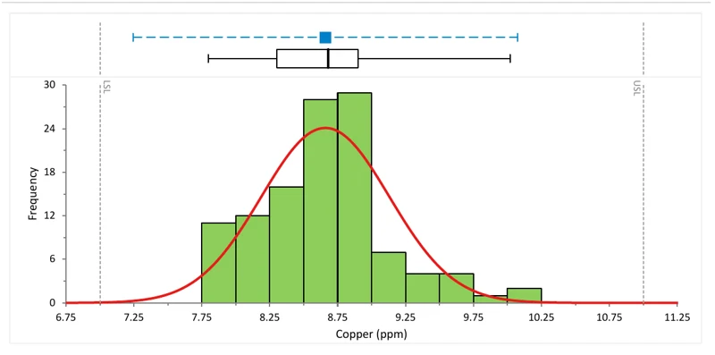 A process capability histogram with a normal overlay and lower and upper specification limits, alongside performance indices Pp, Ppl, Ppu and Ppk with confidence intervals.