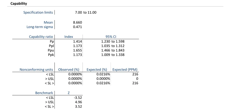 Capability output showing observed and expected nonconforming units in parts per million and Z-benchmark values for a copper plating process.