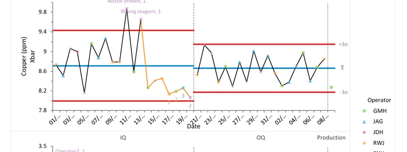 An Xbar control chart of copper concentration across process phases, with several out-of-control points flagged by Montgomery detection rules and annotated with assignable causes.