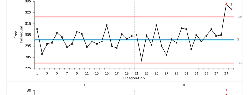 An individuals chart of single observations plotted over time against a centre line and control limits, with out-of-control points flagged &mdash; the same structure as a Levey&ndash;Jennings chart.