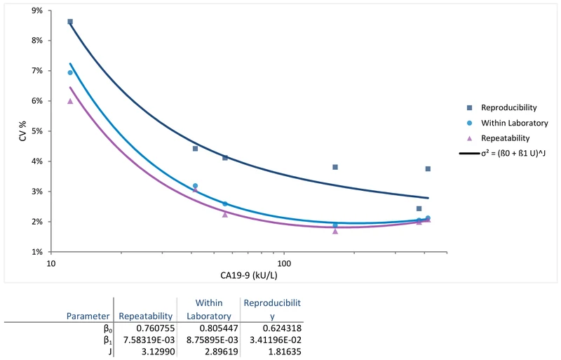 Precision profile plot showing the standard deviation or coefficient of variation fitted as a function of concentration across the measuring range.