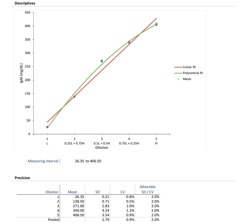 A dilution series of IgM plotted against five dilution levels with a linear fit and a polynomial fit drawn through the same points, followed by a table giving the mean, standard deviation and coefficient of variation at each level alongside an allowable CV.