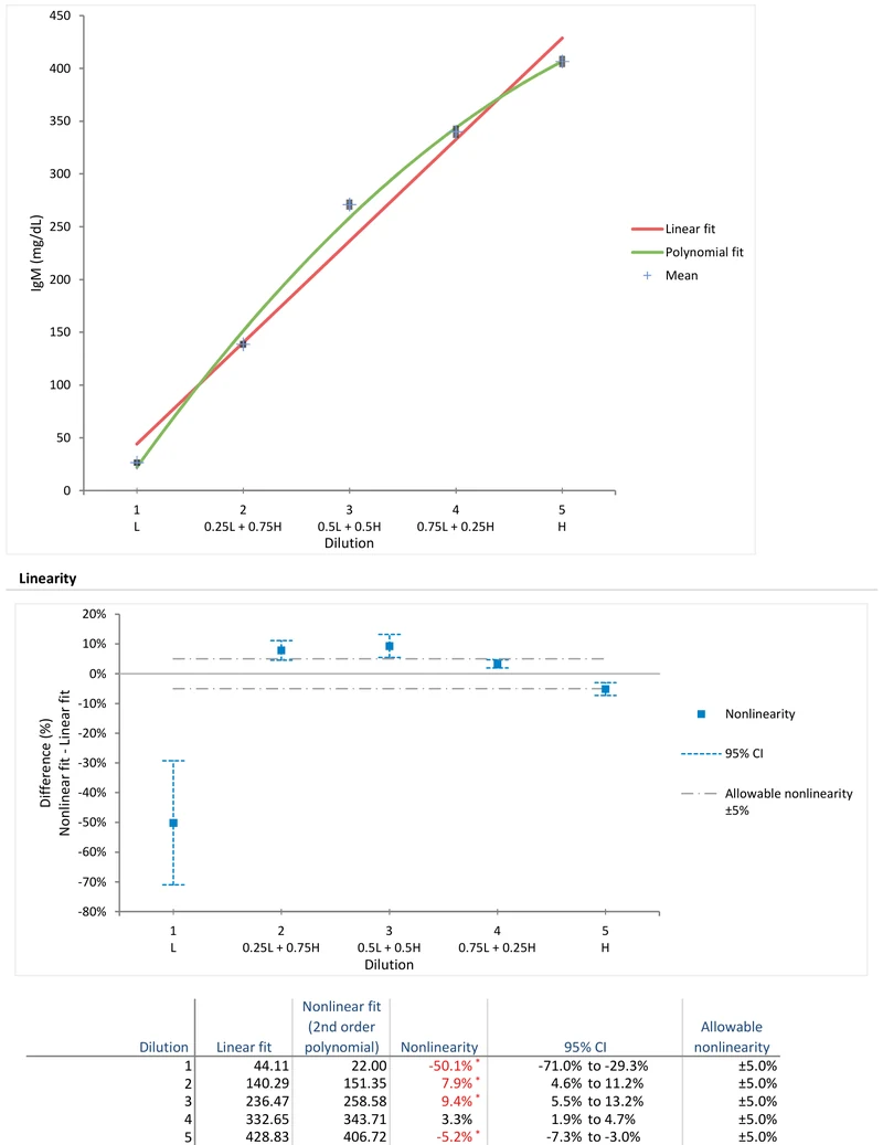A linearity difference plot showing each dilution's deviation from the best-fit line against an allowable nonlinearity band, with a table of nonlinearity and 95% confidence intervals per level.