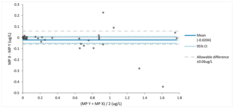 The same method-comparison data shown two ways: a scatter plot of one method against the other, and a Bland-Altman difference plot of the differences against their mean with the mean bias and allowable-difference bands.