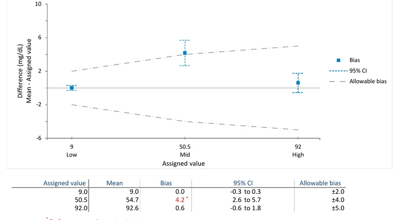 A difference plot of bias against assigned value at three concentrations, with 95% confidence intervals and diverging allowable-bias bands; the mid-level bias of 4.2 exceeds its allowable band of plus or minus 4.0 and is flagged.