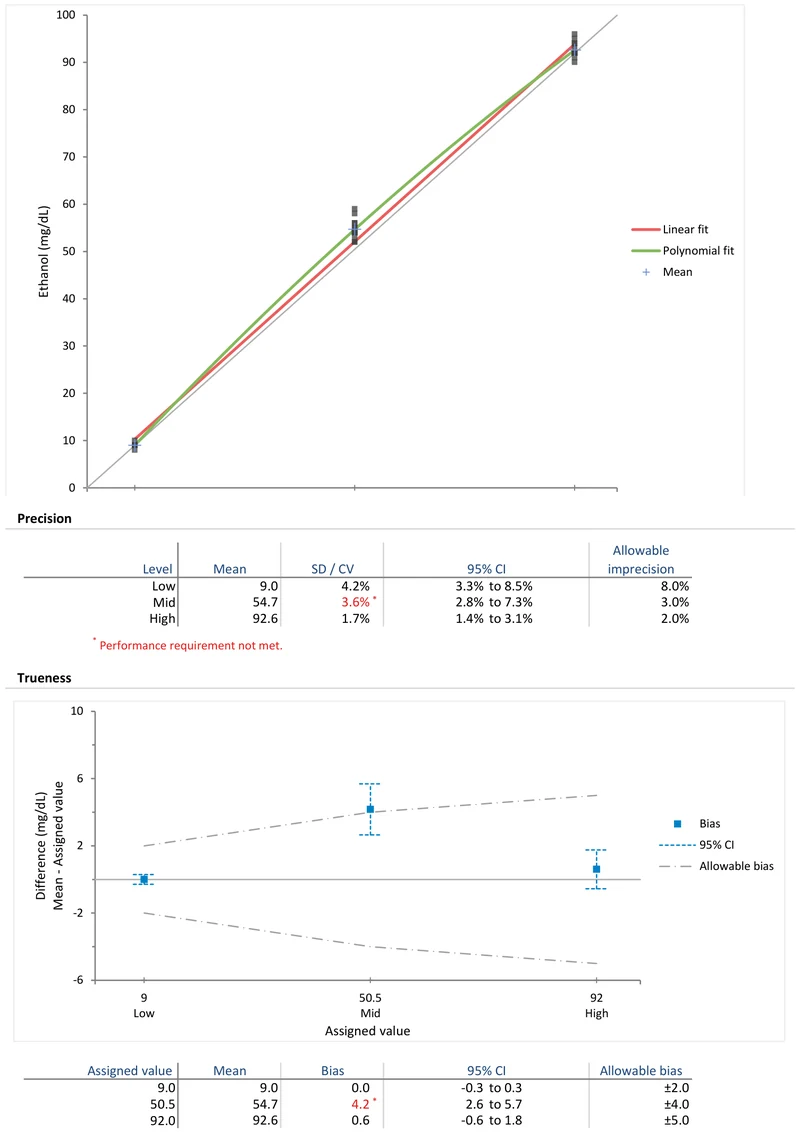 Difference plot from a rapid method evaluation showing bias at each level against allowable bands, with precision estimated at each concentration.