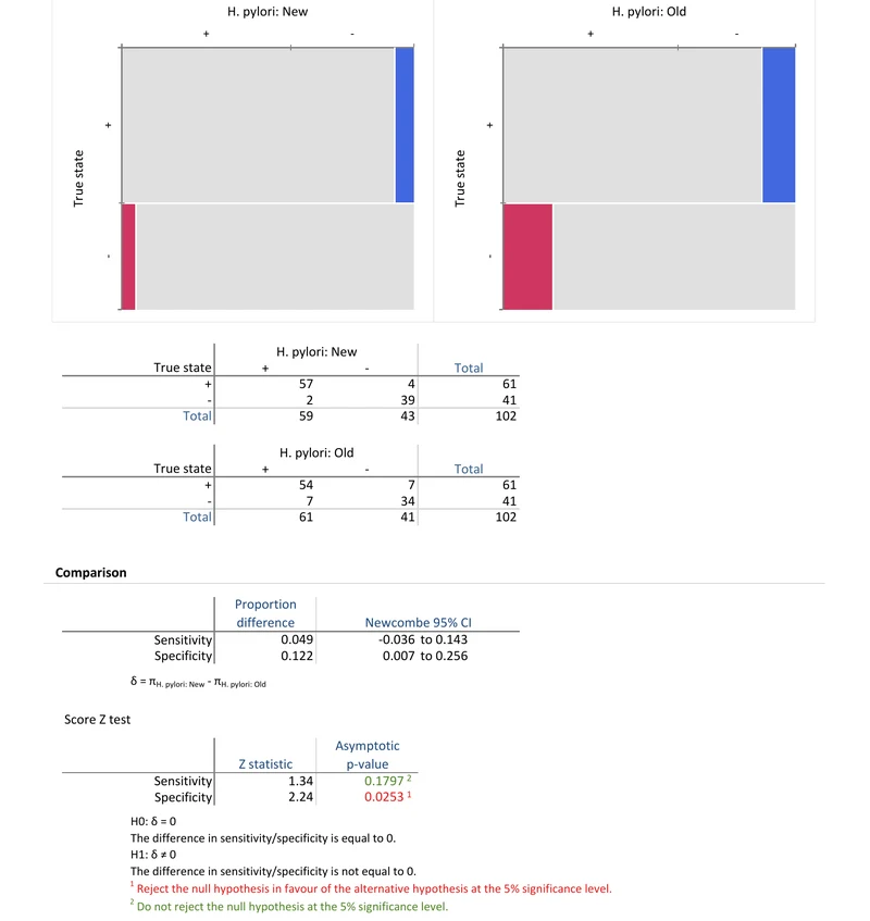 Mosaic plots and frequency tables for two qualitative tests each evaluated against a known true state, followed by a comparison table giving the difference in sensitivity and specificity with Newcombe confidence intervals, and a score Z test for each difference.