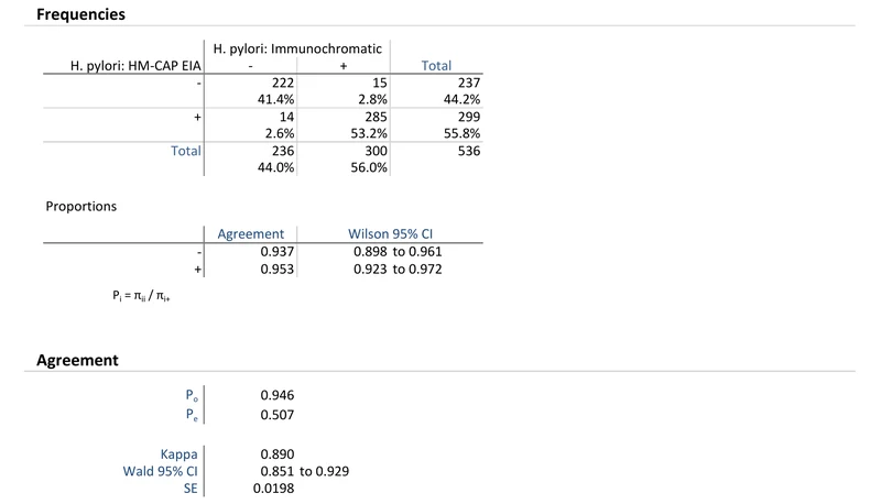 A two-by-two frequency table for two qualitative methods, followed by an agreement block reporting observed agreement 0.946, chance agreement 0.507, and kappa 0.890 with a Wald 95% confidence interval of 0.851 to 0.929.