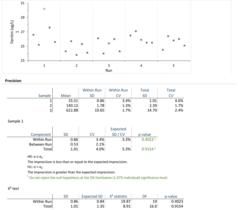 Precision study plot showing replicate measurements grouped by day across the five-day verification experiment.