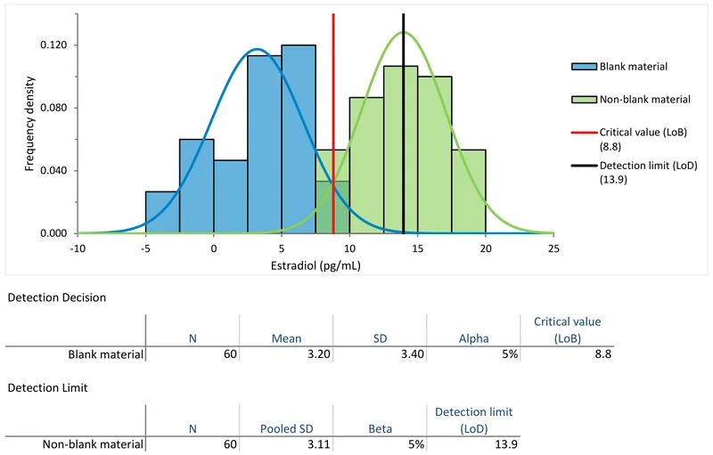 Frequency density histogram of blank measurements and low-level sample measurements, with vertical lines marking the limit of blank and the higher limit of detection.
