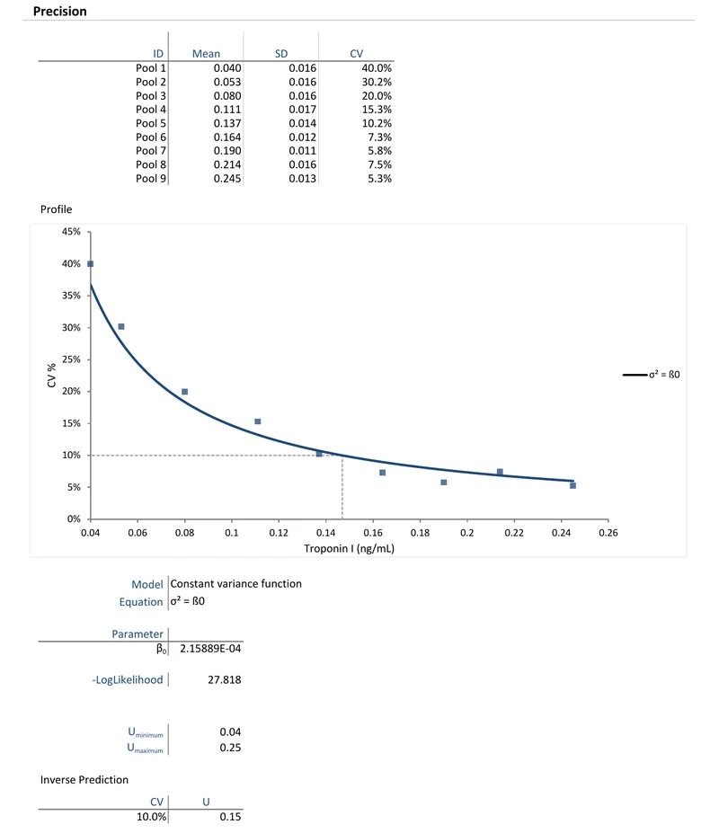 A precision table for nine troponin I pools showing the standard deviation near 0.016 throughout while the CV falls from 40 per cent to 5.3 per cent, and a profile plot of CV against concentration with a fitted constant variance function a dashed guide where the curve crosses the 10 per cent goal, and an inverse prediction table below giving the concentration at that goal as 0.15.