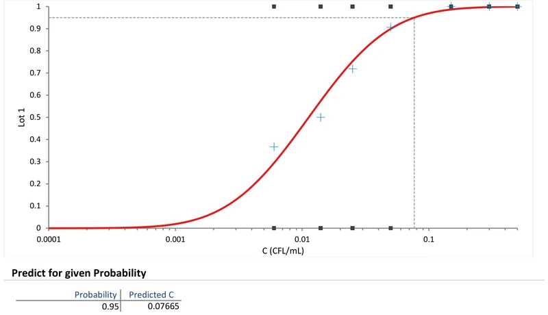 Probit dose-response curve of detection probability against concentration, with the concentration giving 95% probability of detection marked.