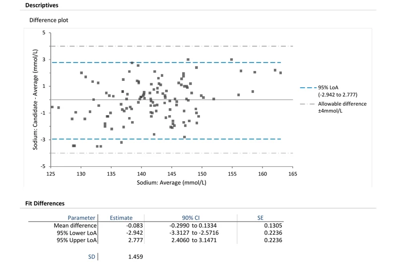 A difference plot of sodium measured by a candidate method against the average of the two methods, with the mean difference line, 95% limits of agreement at minus 2.942 to 2.777, and an allowable difference band of plus or minus 4 mmol per litre; below it a table giving the mean difference as minus 0.083 with its confidence interval.