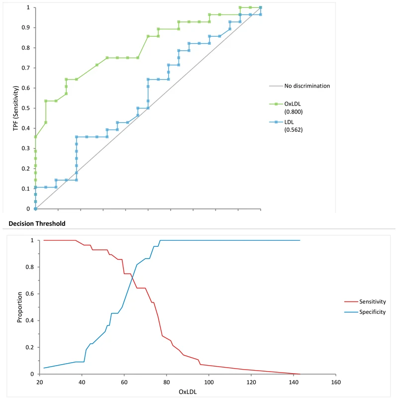 A ROC curve above a decision-threshold plot showing sensitivity and specificity changing as the cut-off moves across the measuring range.