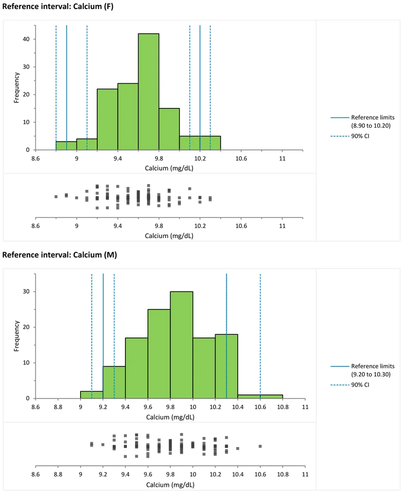Two histograms of a calcium reference population, female and male, each with its lower and upper reference limits marked and the 90% confidence interval around each limit shaded; the male interval sits at slightly higher concentrations.