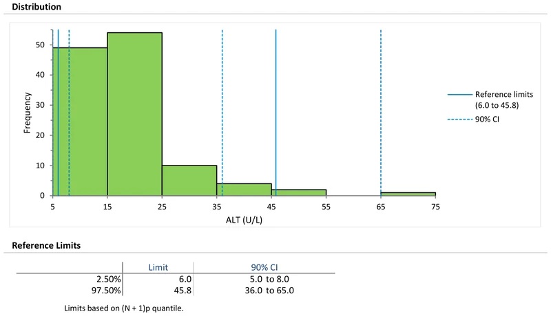Histogram and Q-Q plot of a skewed reference dataset with outliers flagged, alongside the distribution after transformation.