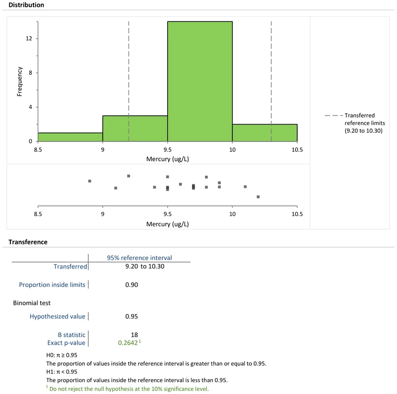A small verification sample plotted against a transferred reference interval, showing how many individuals fall outside the limits.