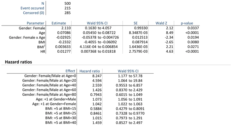 A Cox proportional hazards model output: a table of parameter estimates with Wald 95% confidence intervals, standard errors, Z statistics and p-values for age, sex, a sex-by-age interaction, body-mass index and its square, and heart rate; below it a table of hazard ratios with confidence intervals evaluated at several covariate levels.