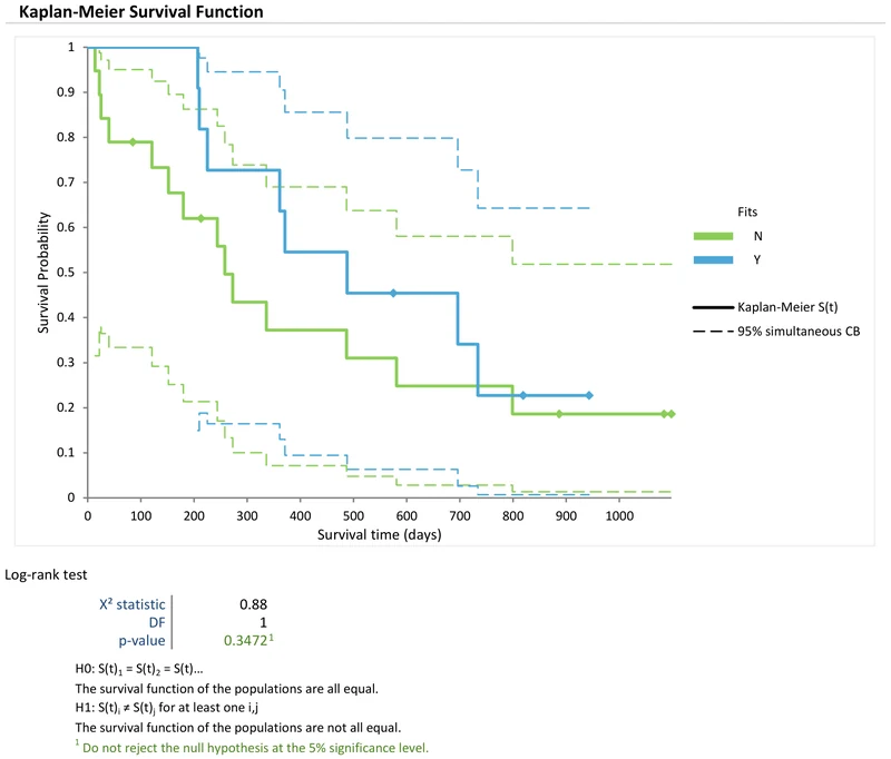 Kaplan-Meier survival curves for two treatment groups with simultaneous confidence bands, and below them a log-rank test table reporting a chi-square statistic and a p-value of 0.3472.