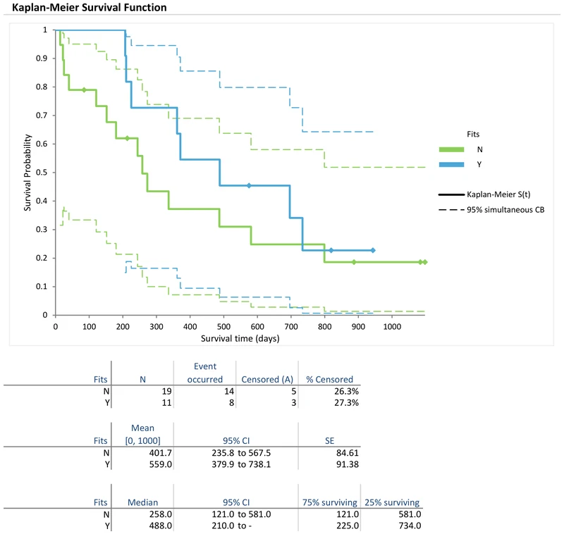 A Kaplan-Meier survival function plot for two treatment groups with simultaneous confidence bands, above a table showing the number at risk, events occurred, and number and percentage censored for each group, with median and mean survival times.
