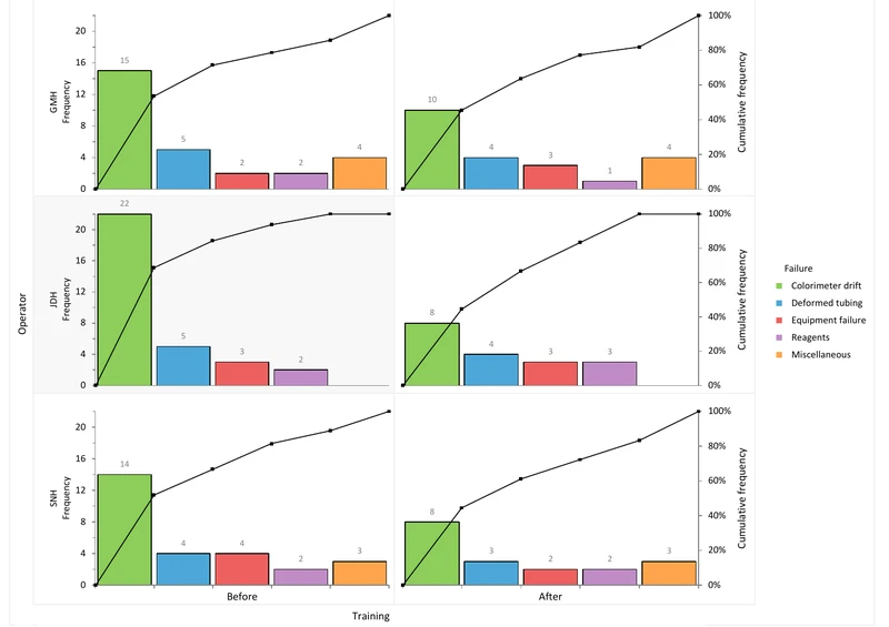 A two-way comparative Pareto chart: colorimeter downtime failures for three operators against training before and after, each panel ranked with a cumulative frequency line and coloured by failure category.
