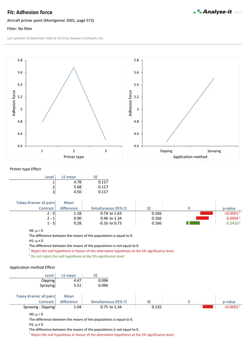 The two-way ANOVA example report: the main effect plots and the Tukey-Kramer comparisons on page two of the PDF as Analyse-it produces it.