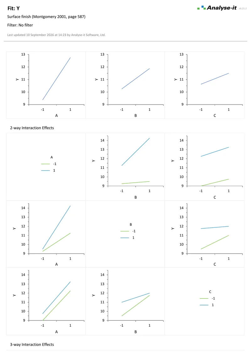 The three-factor ANOVA example report: the grid of main effect and two-way interaction plots on page two of the PDF as Analyse-it produces it.