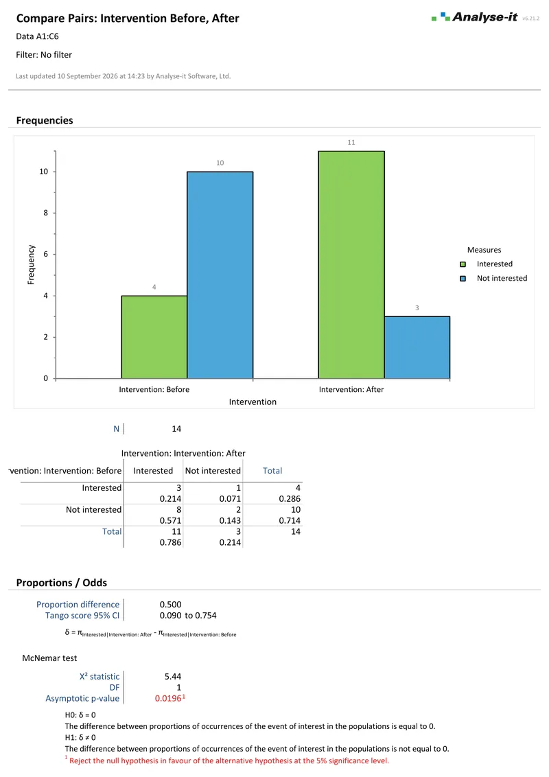 The related contingency table example report: page one of the PDF as Analyse-it produces it.