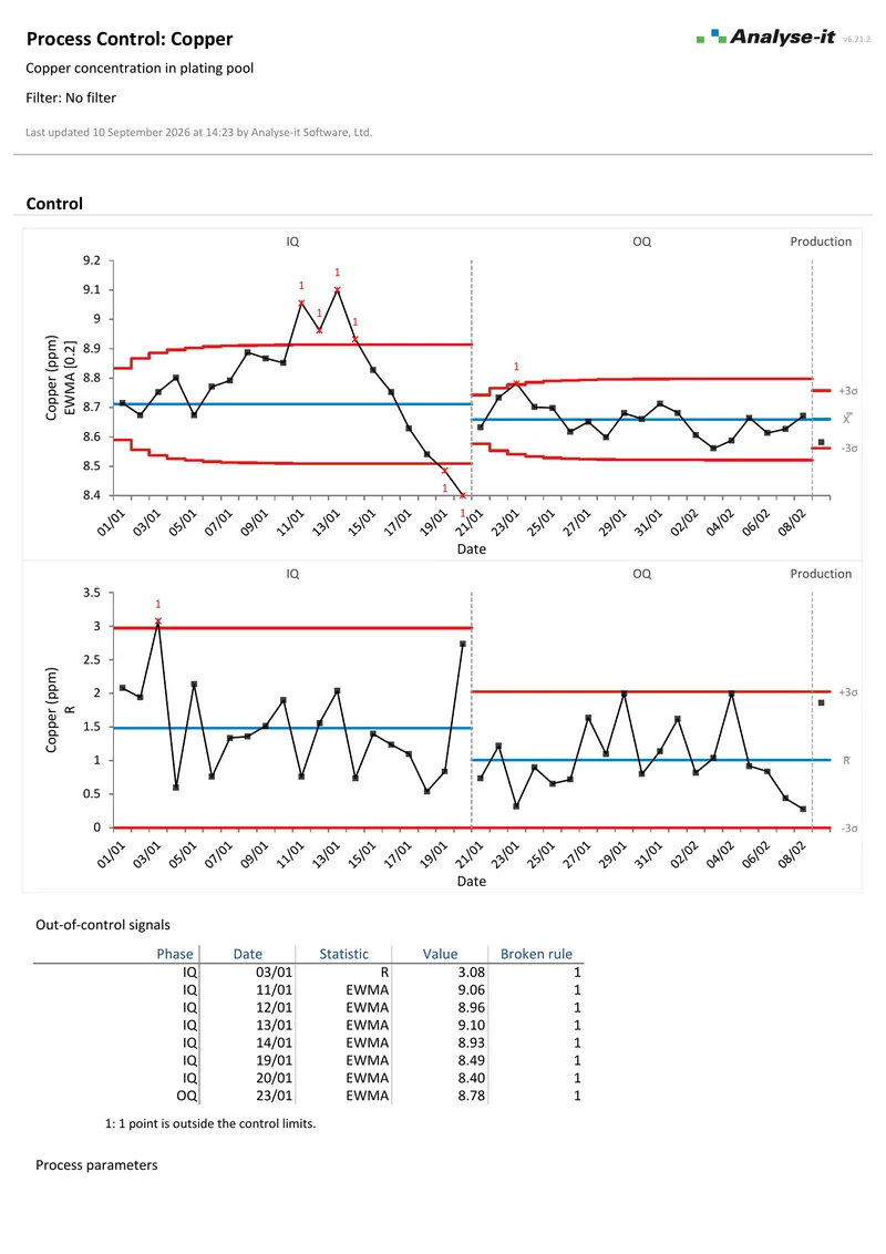 The Shewhart, EWMA and CUSUM example report: the EWMA chart with its tapering control limits, on page three of the PDF as Analyse-it produces it.