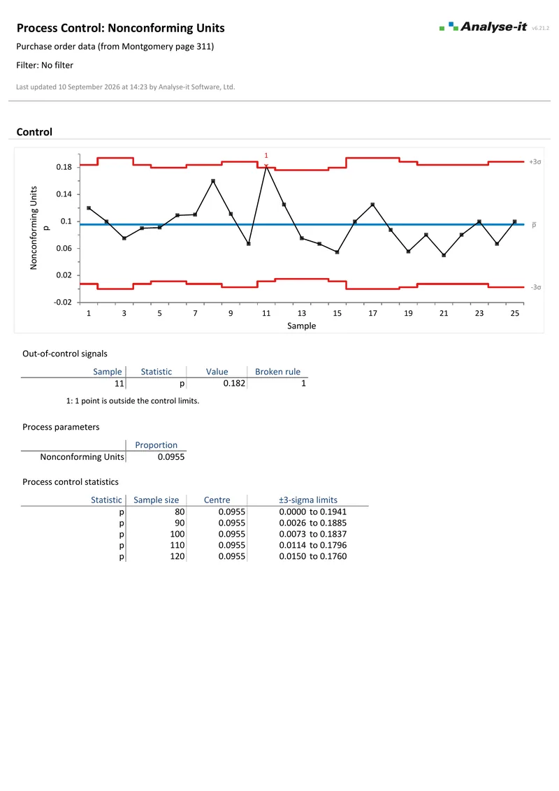The p chart and standardised p chart example report: page one of the PDF as Analyse-it produces it.
