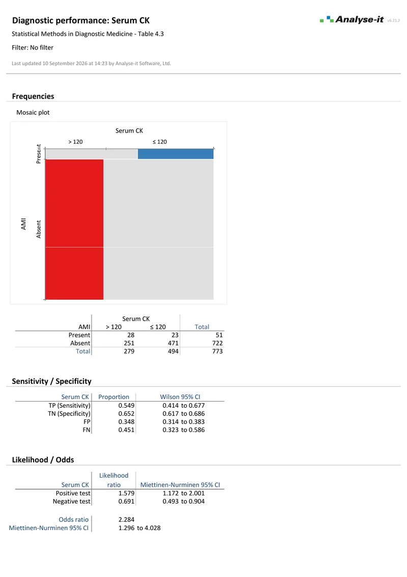 Serum creatine kinase diagnostic performance report