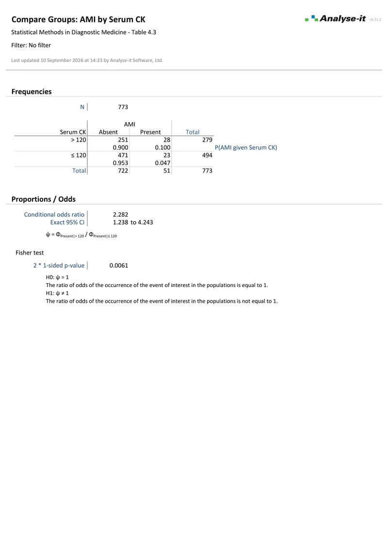 The serum creatine kinase diagnostic performance example report: page one of the PDF as Analyse-it produces it.
