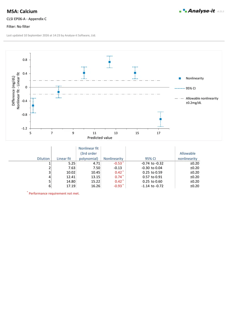 The calcium linearity example report: nonlinearity at each dilution with its confidence interval against the allowable band, on page two of the PDF as Analyse-it produces it.