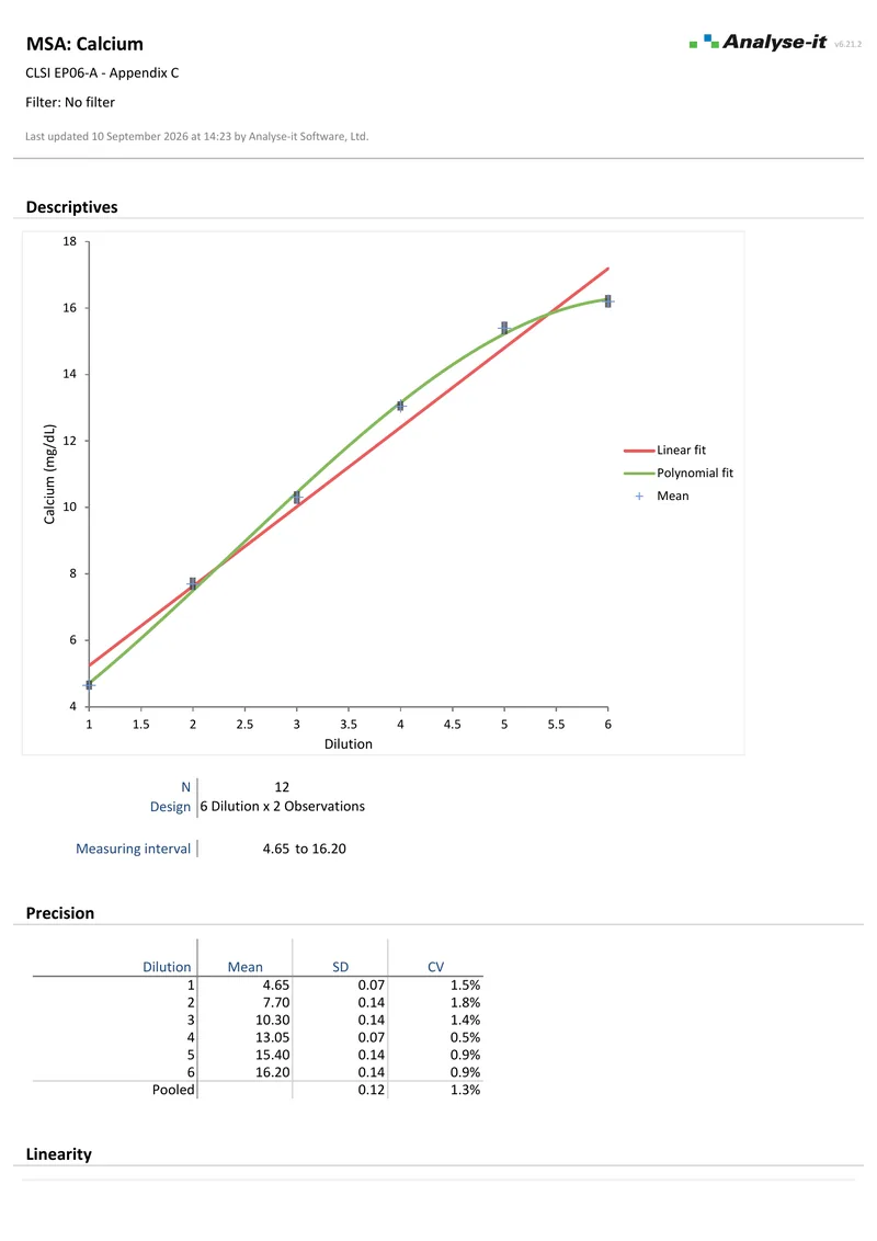 The calcium linearity example report: page one of the PDF as Analyse-it produces it.