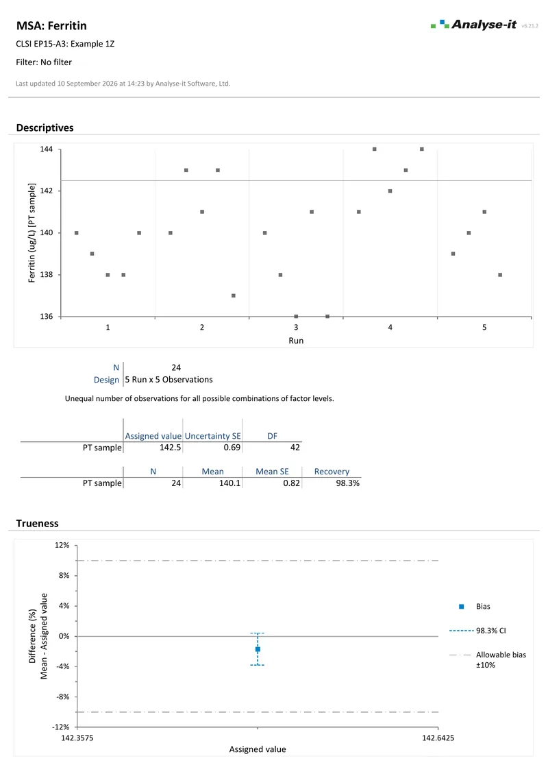 The EP15-A3 ferritin trueness verification example report: page one of the PDF as Analyse-it produces it.