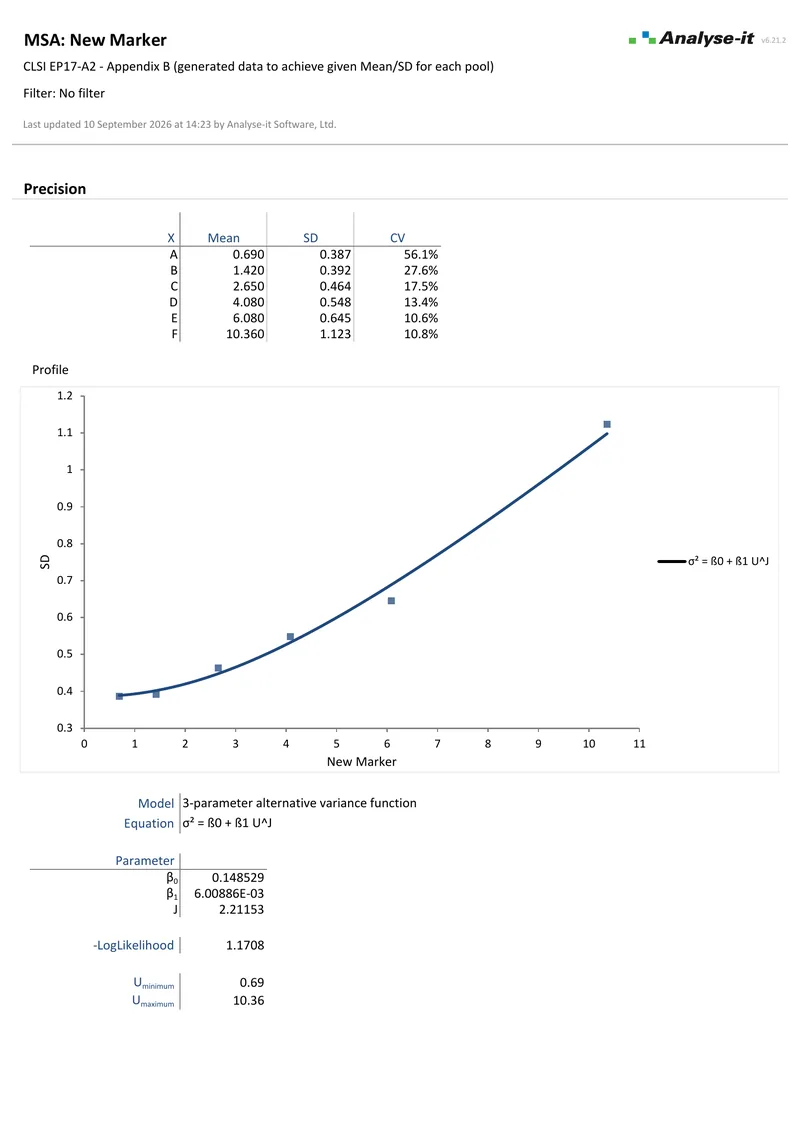 The EP17-A2 limit of detection from a precision profile example report: page one of the PDF as Analyse-it produces it.