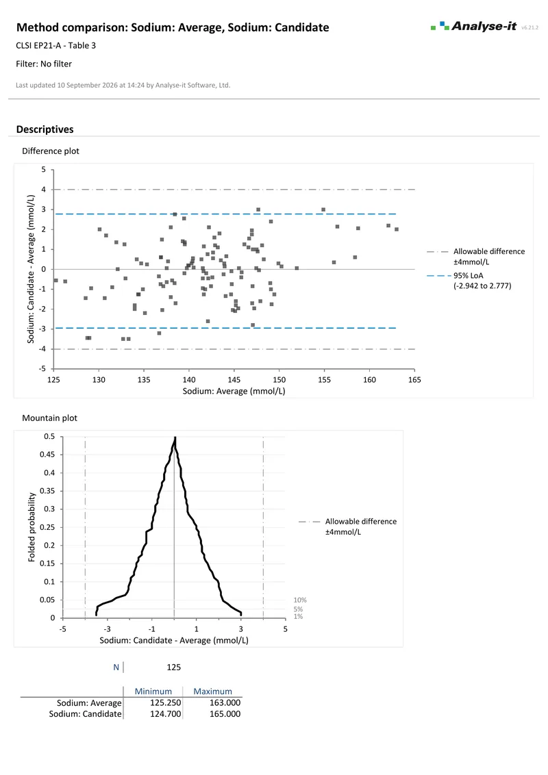 The EP21-A sodium total analytical error example report: page one of the PDF as Analyse-it produces it.