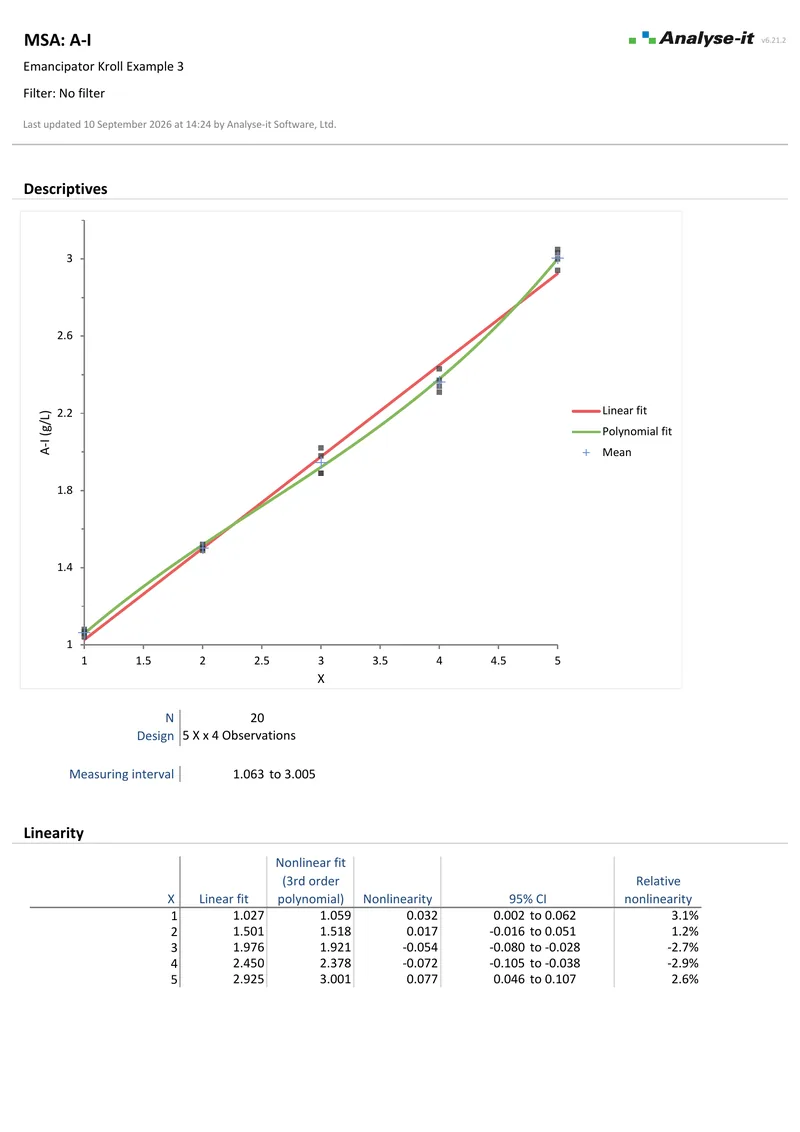 The linearity with a lack-of-fit test example report: page one of the PDF as Analyse-it produces it.