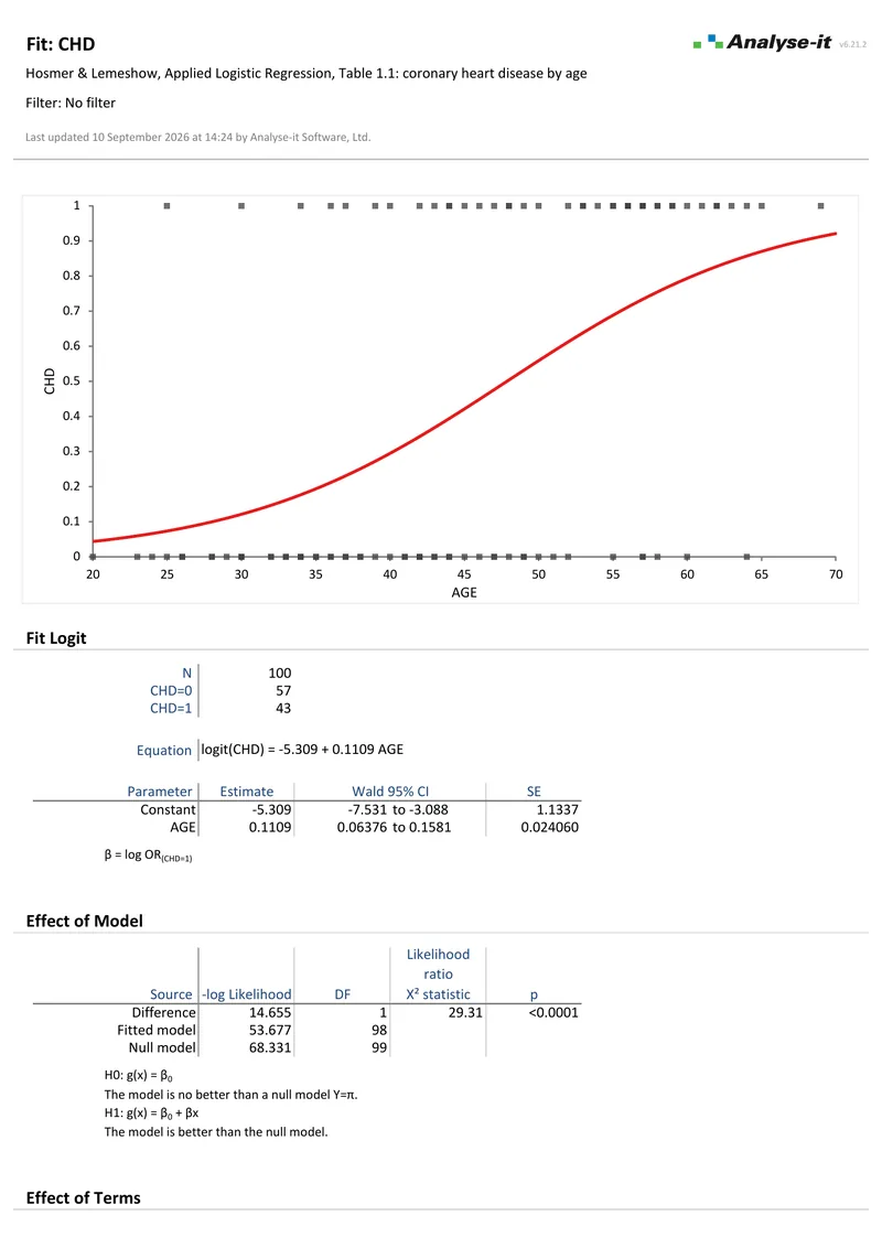 The simple logistic regression example report: page one of the PDF as Analyse-it produces it.