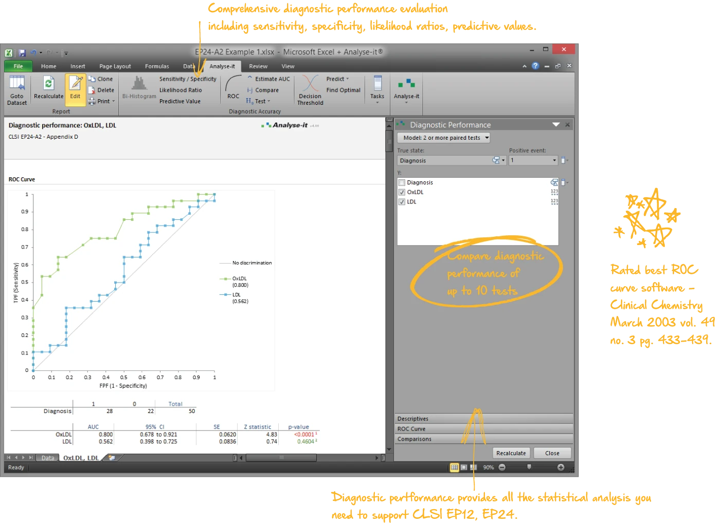 Diagnostic performance and ROC curve